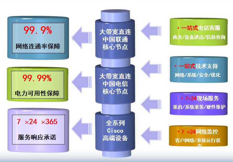 焦作机房网络